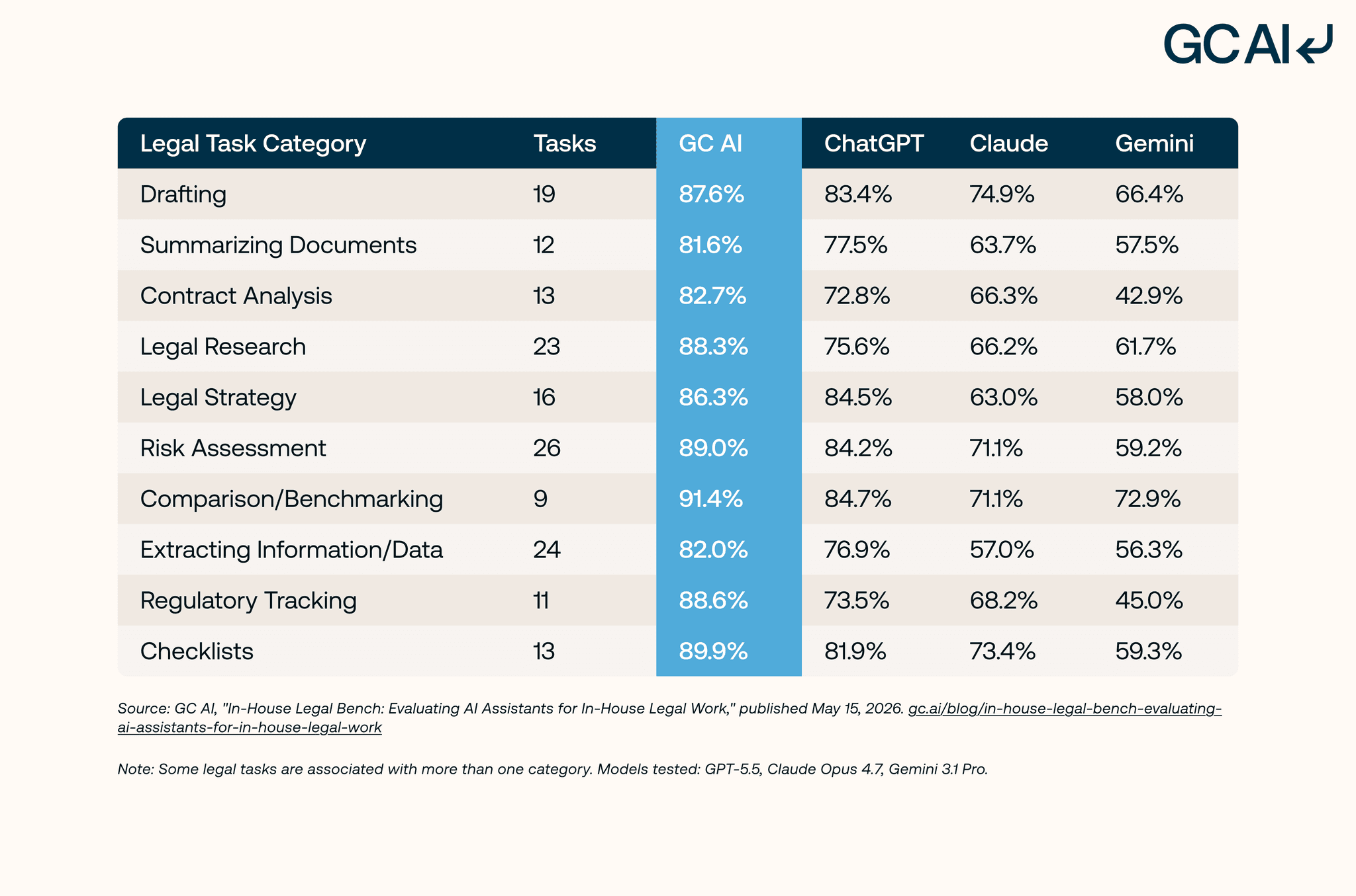 In-House Legal Bench pass rates by task category: GC AI leads ChatGPT, Claude, and Gemini