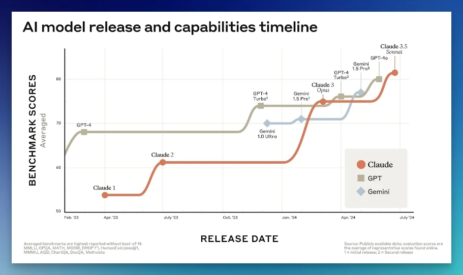 Timeline of benchmark scores for Claude, GPT and Gemini releases, ending at Claude 3.5 Sonnet