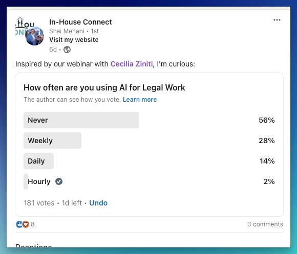 LinkedIn poll: 56% of in-house lawyers never use AI for legal work, 2% hourly